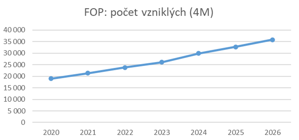 Graf 1: Počet vzniklých fyzických osob podnikatelů za období leden až duben (zdroj: CRIF)